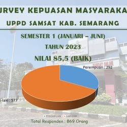 Survey Kepuasan Masyarakat SMT I 2023