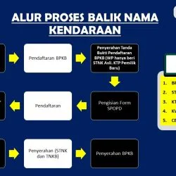 ALUR PROSES BALIK NAMA KENDARAAN