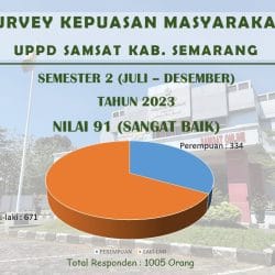 Survey Kepuasan Masyarakat SMT II 2023